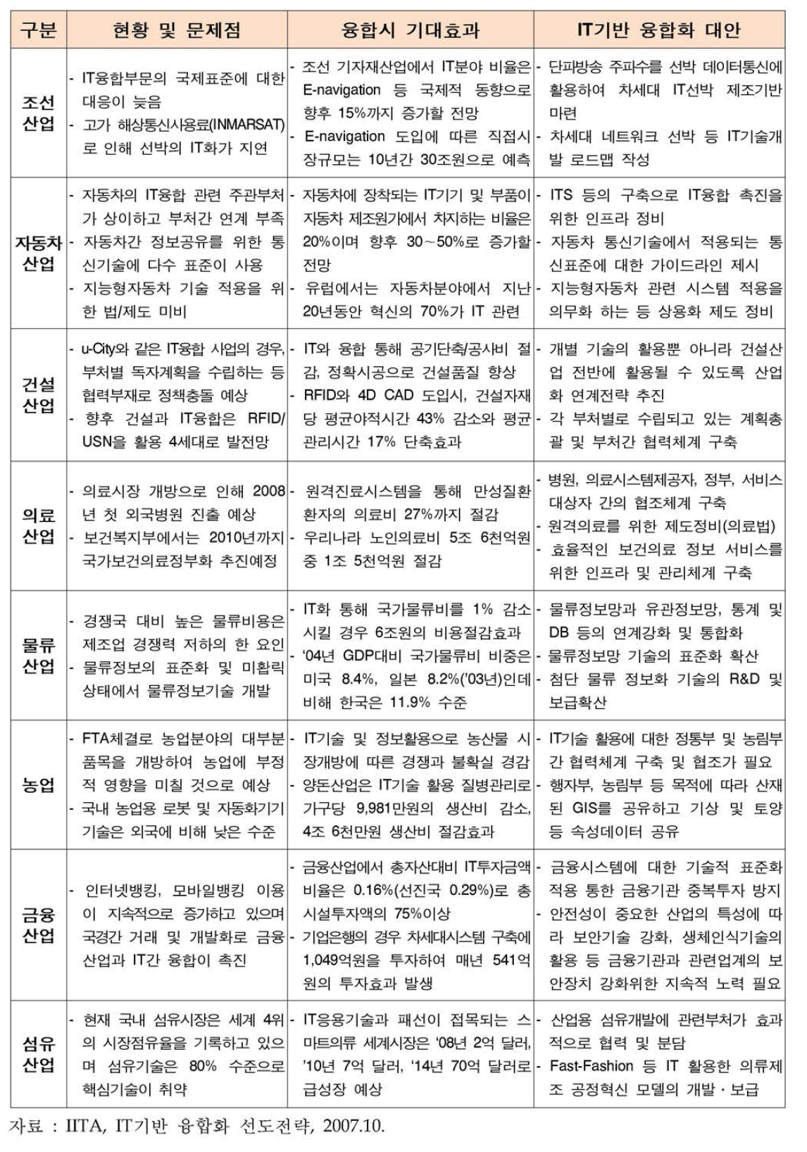 IT융합 신산업 창출 및 산업경쟁력 강화