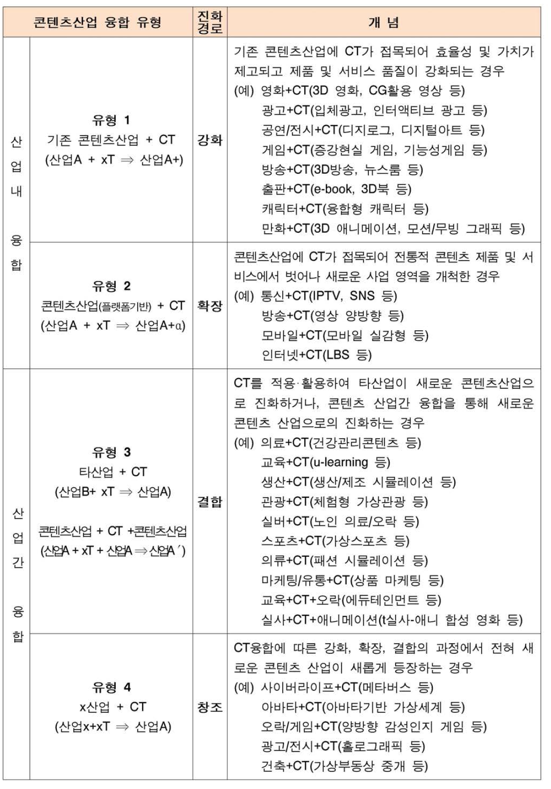 콘텐츠산업의 융합 유형 및 진화 경로