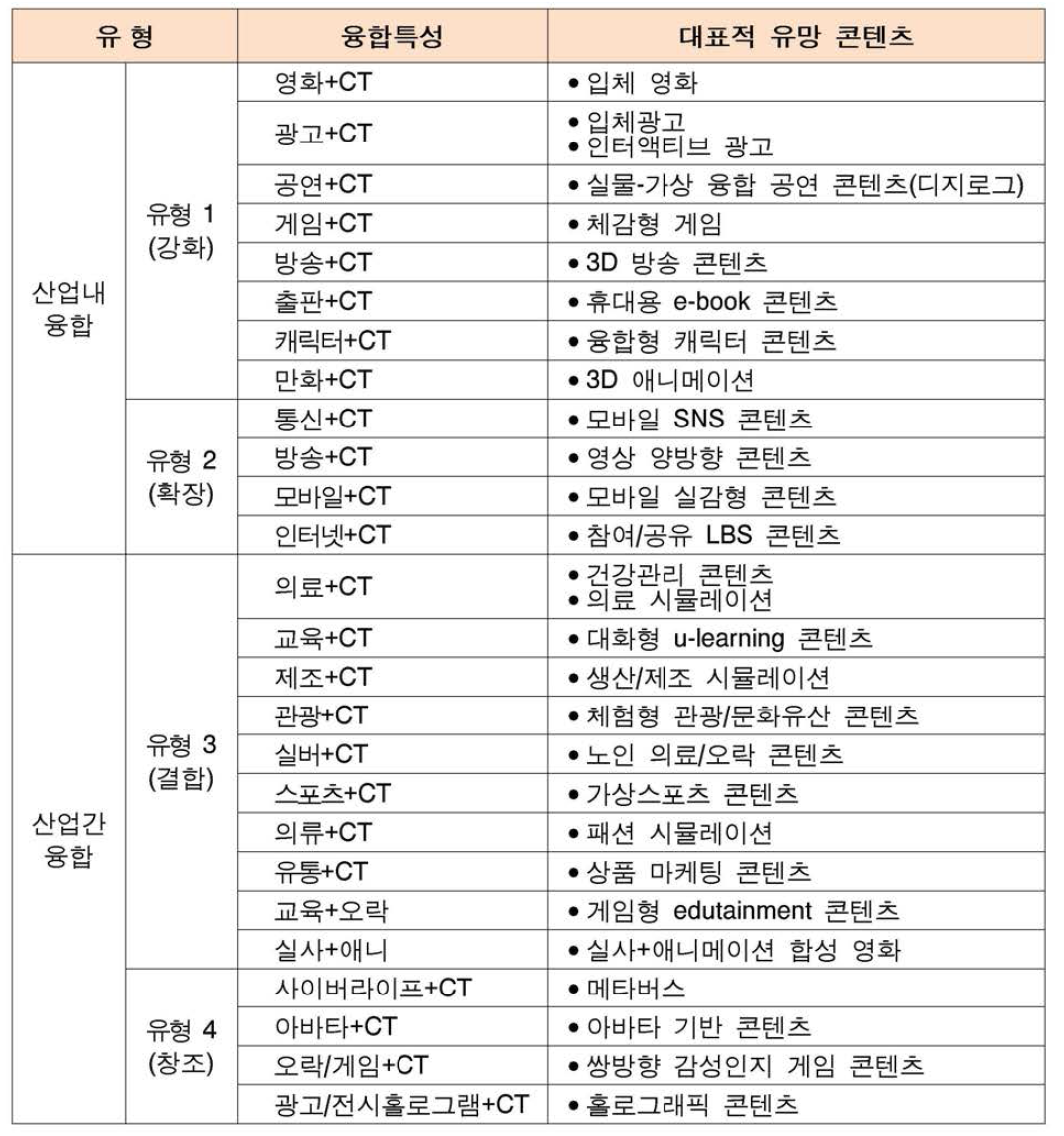 콘텐츠산업 융합 유형별 유망 콘텐츠