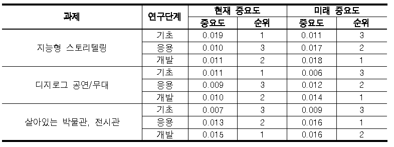 창작ᆞ공연ᆞ전시 분야 중점과제 연구개발 단계별 장기투자방향 분석