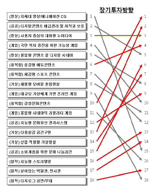 공공연구기관의 CT 18개 중점추진 과제에 대한 장기투자방향 분석