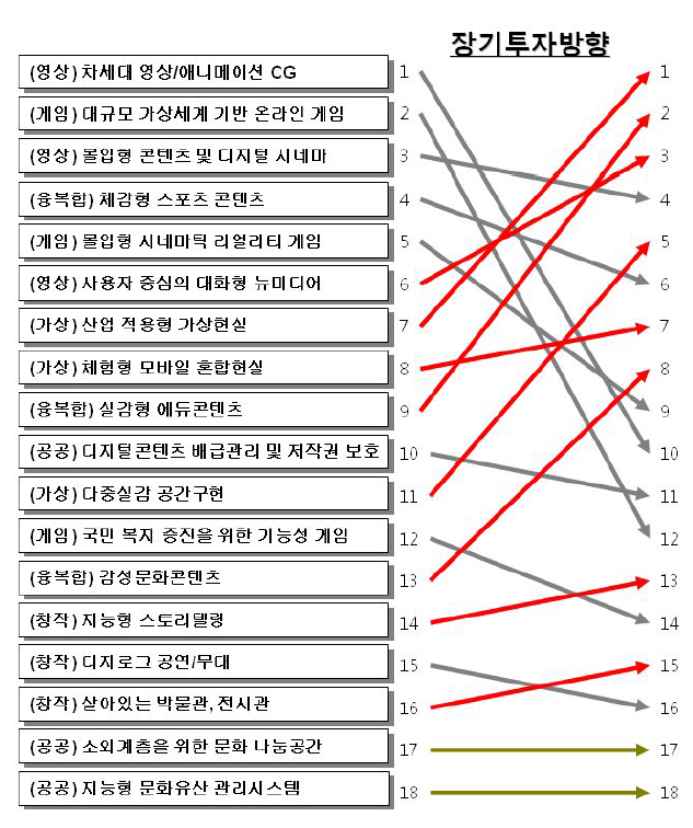 기업의 CT 18개 중점추진 과제에 대한 장기투자방향 분석