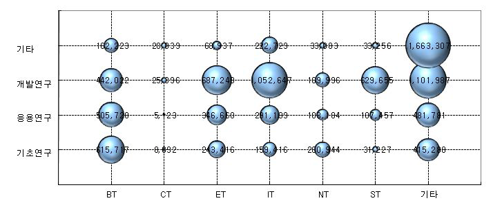 유망신기술별/연구개발단계별 투자 포트폴리오