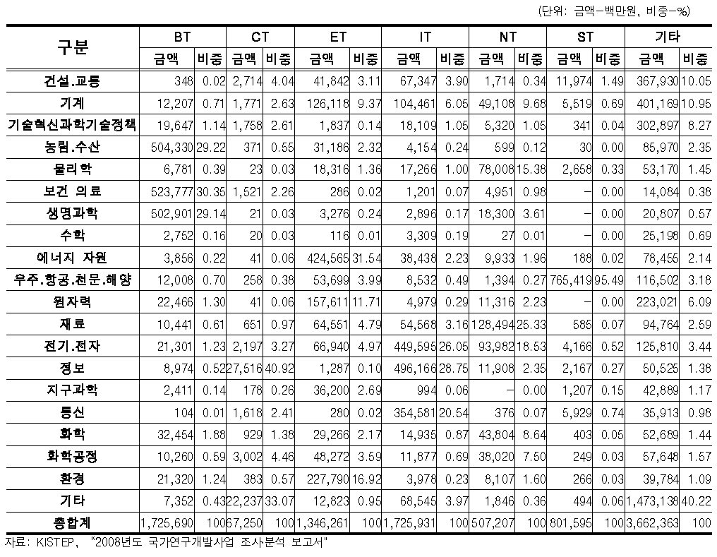 유망신기술별/과학기술표준분류별 투자 포트폴리오