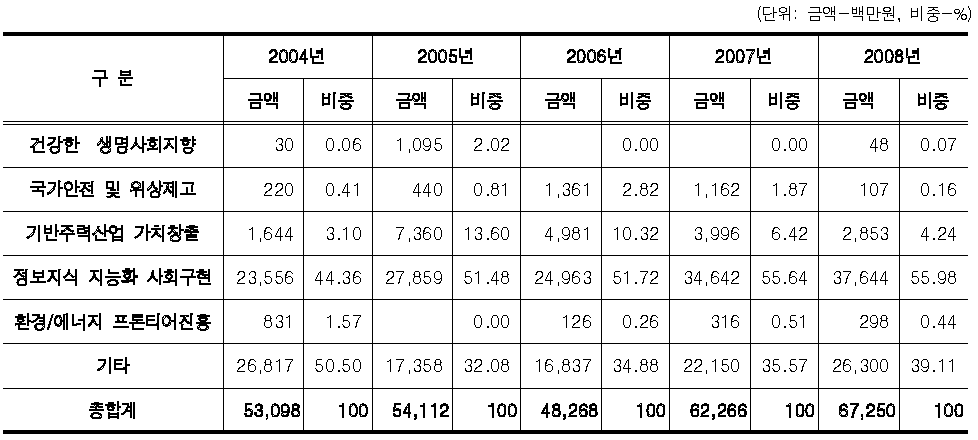 CT분야 NTRM별 투자 추이