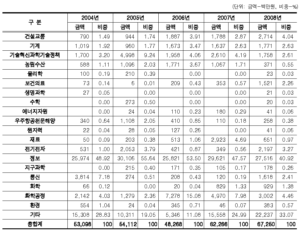 CT분야 과학기술표준분류별 투자 추이