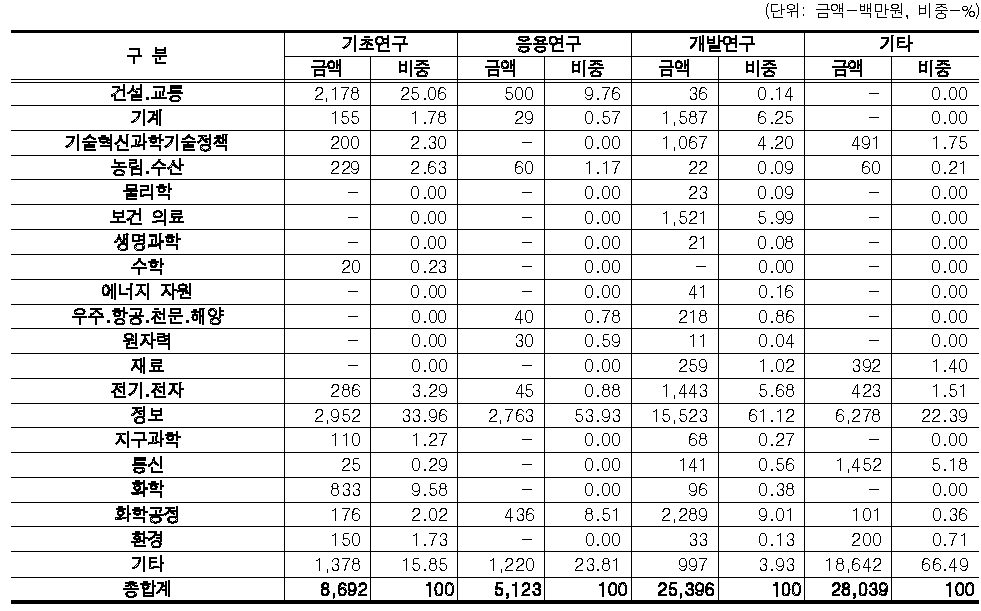 연구개발단계별/과학기술표준분류별 투자 포트폴리오