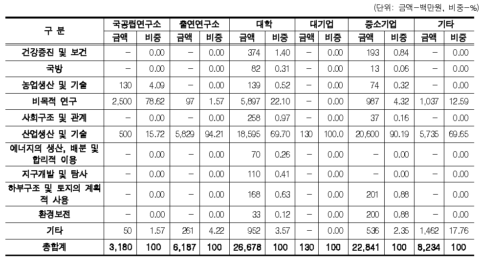 연구개발 주체별/경제사회목적별 투자 포트폴리오