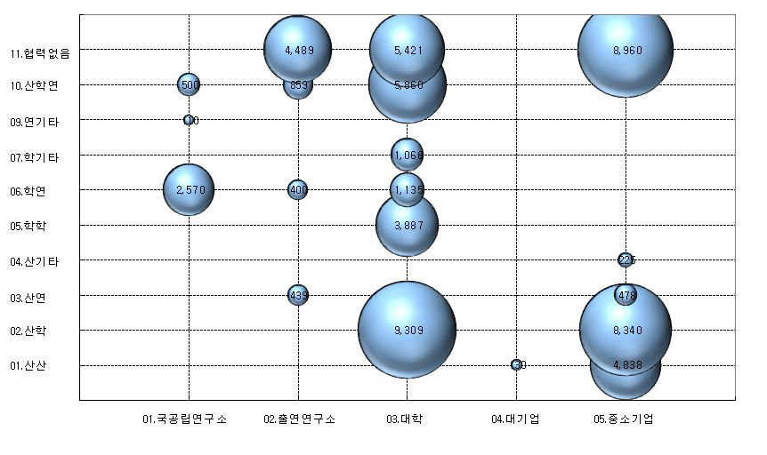 연구개발 주체별/산학연 협동연구형태별 투자 포트폴리오