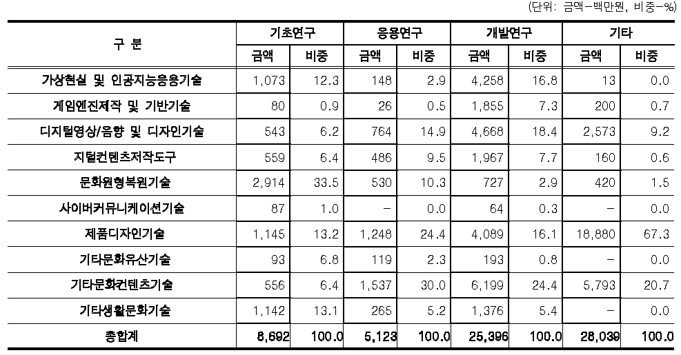 CT 중분류별/연구개바단계별 투자 포트폴리오