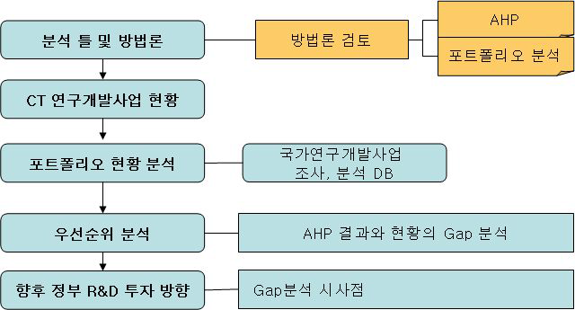 주요 연구 내용