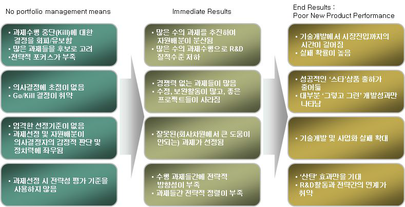 포트폴리오를 사용하지 않았을 때 나타나는 문제점