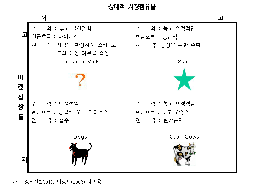 보스턴 컨설팅 그룹의 포트폴리오 매트릭스