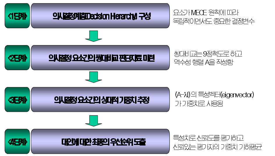 AHP 과정