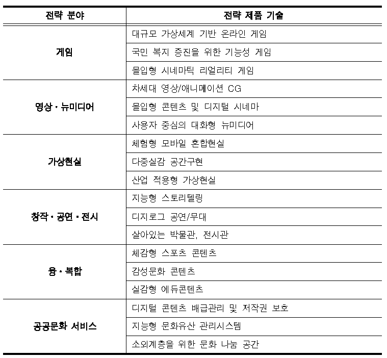 문화기술 6대 핵심 분야 및 18대 전략제품군