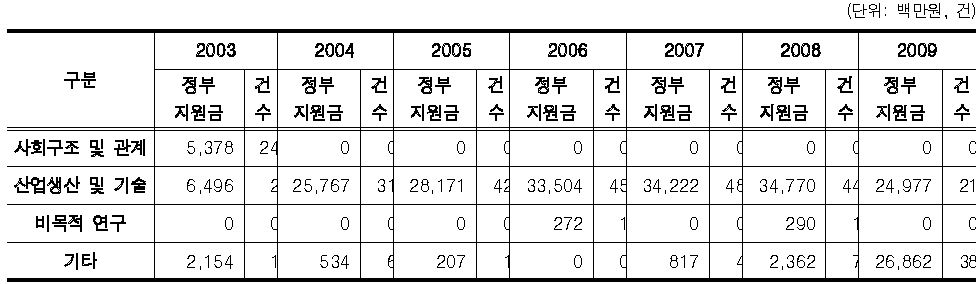 CT분야 경제사회목적별 연구비의 추이