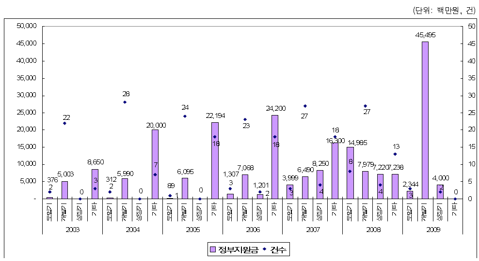 CT분야 기술수명주기별 연구비의 추이