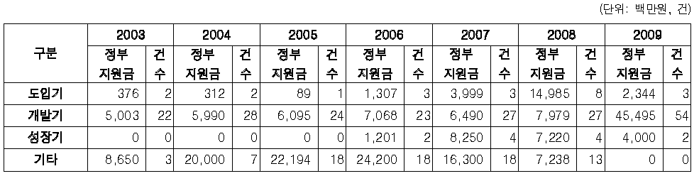 CT분야 기술수명주기별 연구비의 추이