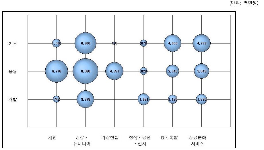 6대 전략분야/연구개발단계별 투자 포트폴리오