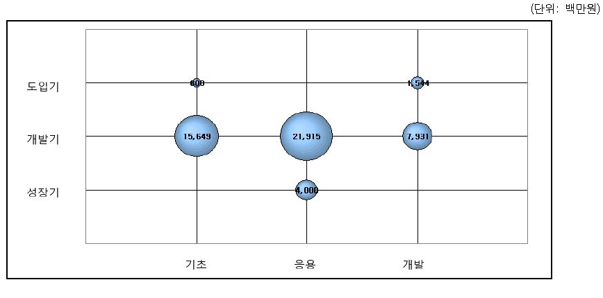 연구개발단계별/기술수명주기별 투자 포트폴리오