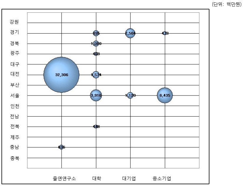 연구개발주체별/지역별 투자 포트폴리오