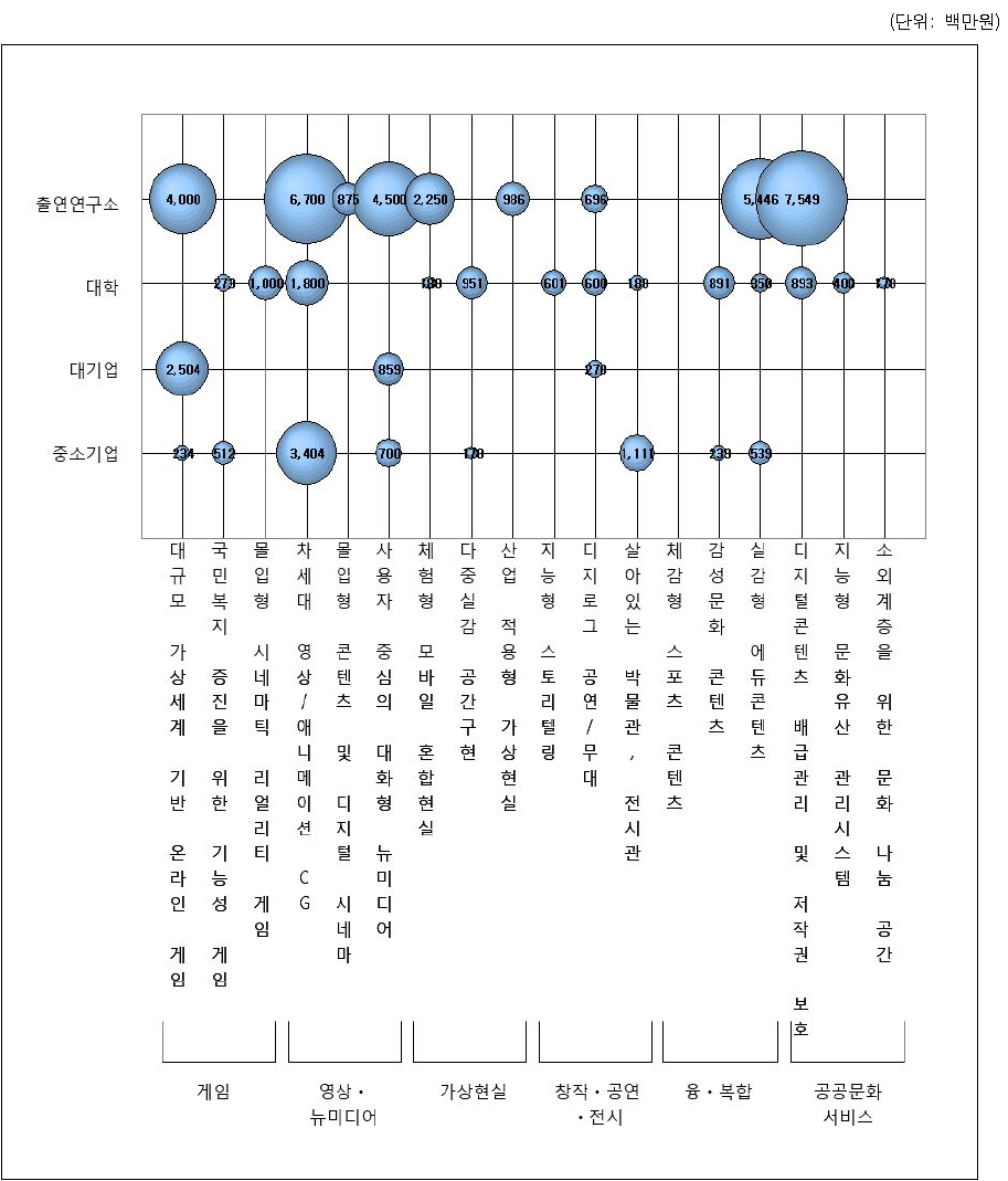 18대 중점추진과제/연구개발주체별 투자 포트폴리오