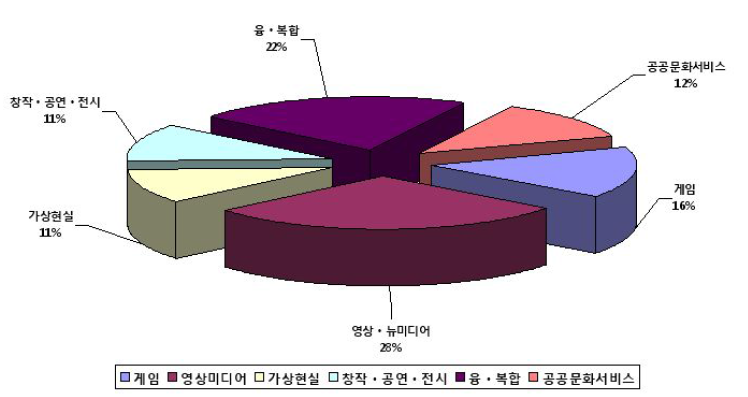 설문 응답자의 CT 6대 분야 분포