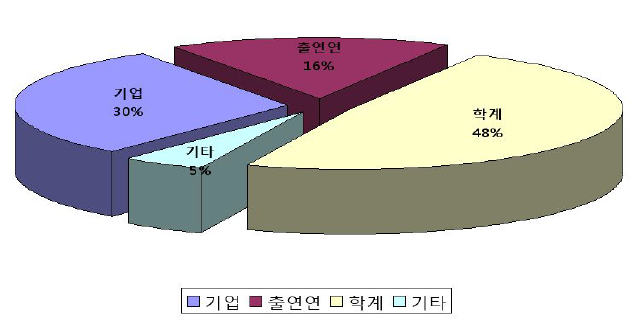 설문 응답자의 소속기관 유형