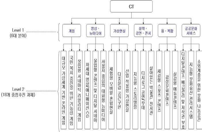 CT기술의 연구개발 투자중요도 비교를 위한 계층도