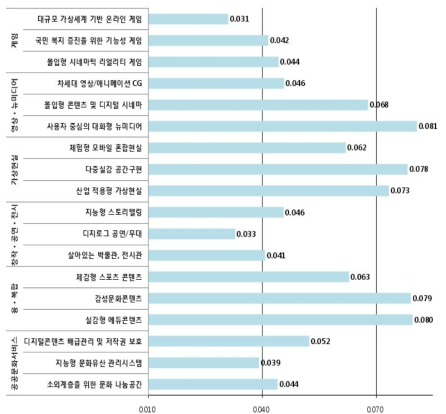 미래시점에서의 CT 18개 중점 과제 중요도