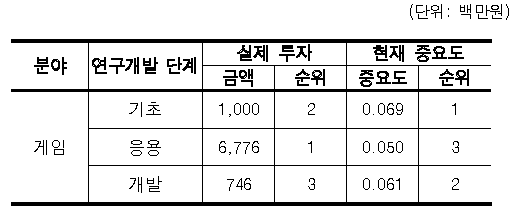 게임분야 연구개발 단계별 단기투자방향 분석