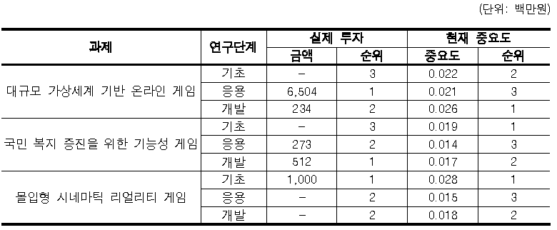 게임분야 중점과제 연구개발 단계별 단기투자방향 분석