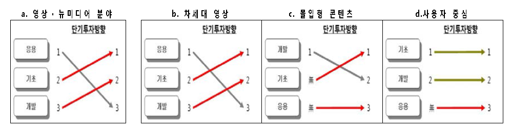 영상ᆞ뉴미디어 분야 연구개발 단계별 단기투자방향