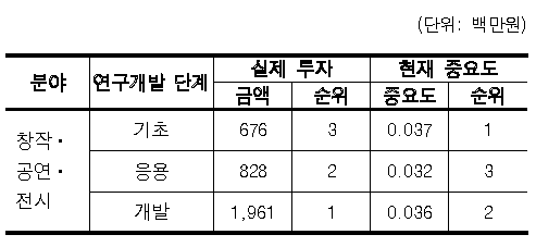 창작ᆞ공연ᆞ전시 분야 연구개발 단계별 단기투자방향 분석