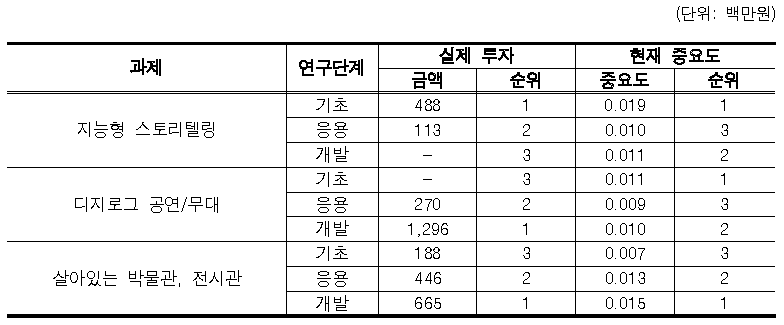 창작ᆞ공연ᆞ전시 분야 중점과제 연구개발 단계별 단기투자방향 분석