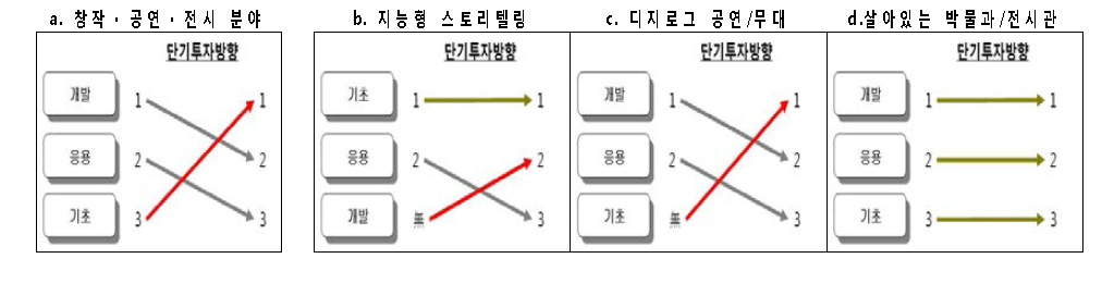 창작ᆞ공연ᆞ전시 분야 연구개발 단계별 단기투자방향