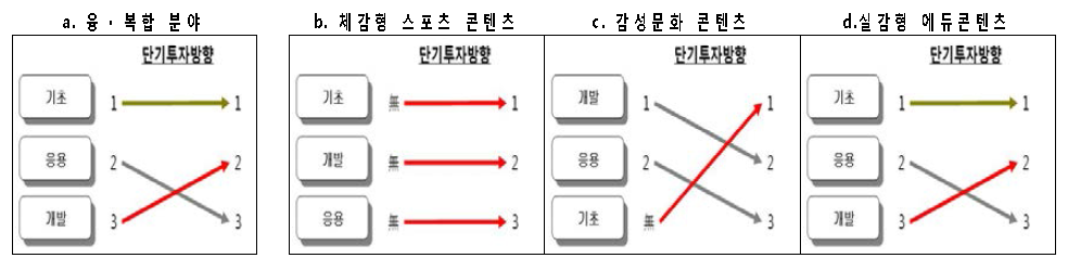 융ᆞ복합 분야 연구개발 단계별 단기투자방향