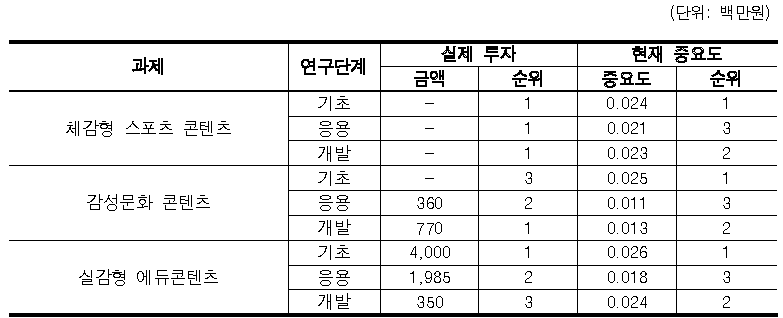 융ᆞ복합 분야 중점과제 연구개발 단계별 단기투자방향 분석