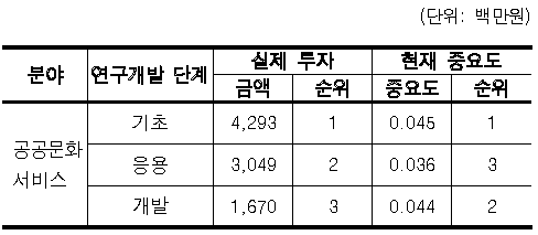 공공문화 서비스 분야 연구개발 단계별 단기투자방향 분석