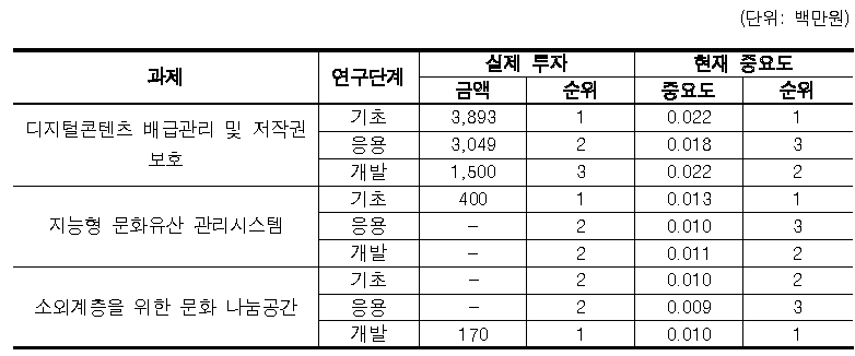 공공문화 서비스 분야 중점과제 연구개발 단계별 단기투자방향 분석