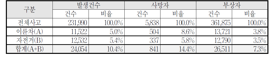 이륜차 및 자전거 사고 현황(2009년 기준)