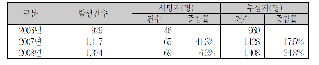 최근 3년간 자전거 교통사고 현황