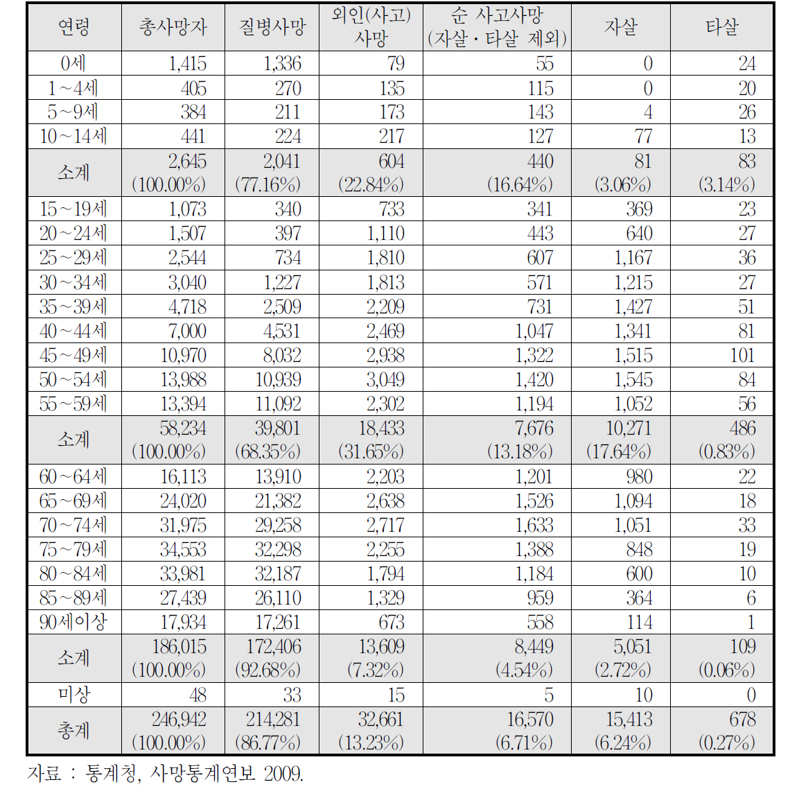 2009년 우리나라 연령대별 외인(사고)에 의한 사망자 수