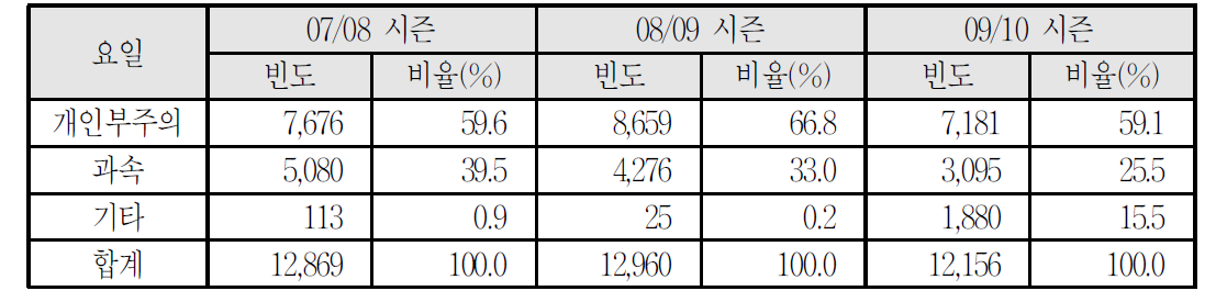 원인별 안전사고