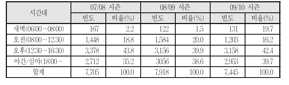 시간대별 안전사고(보드)