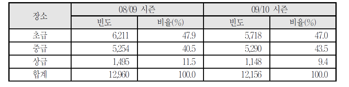 장소별 안전사고