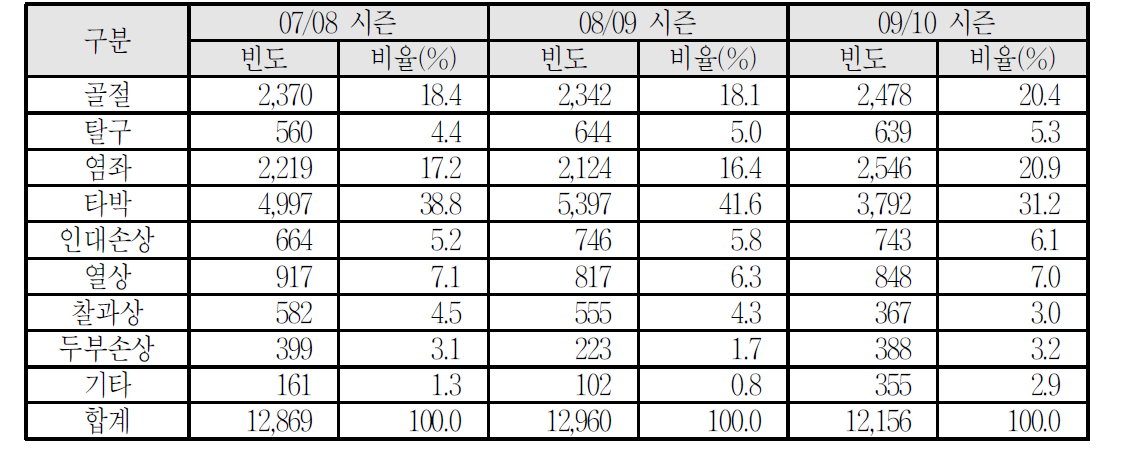 부상유형