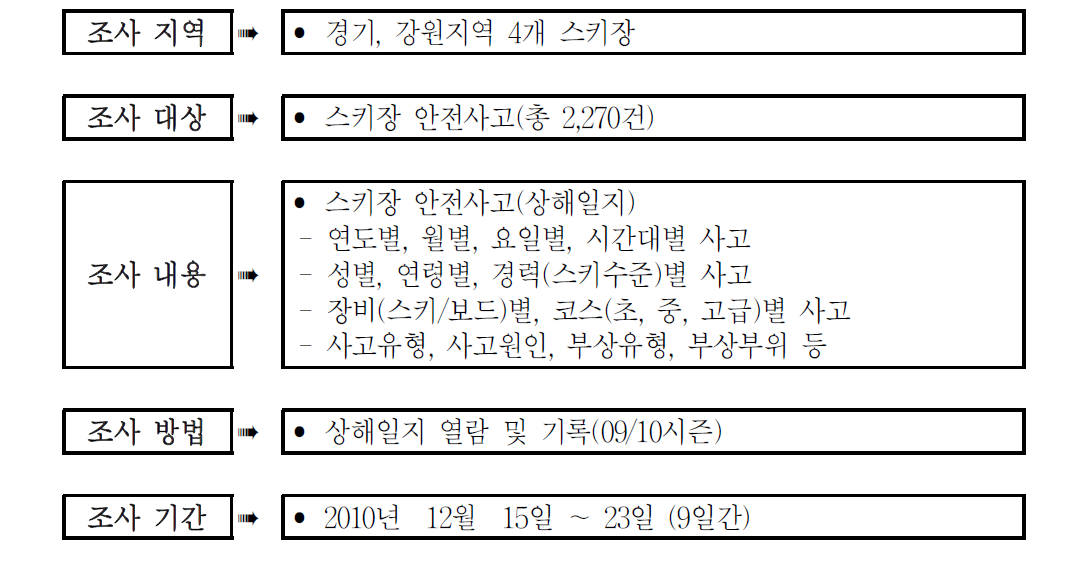 설문조사 개요