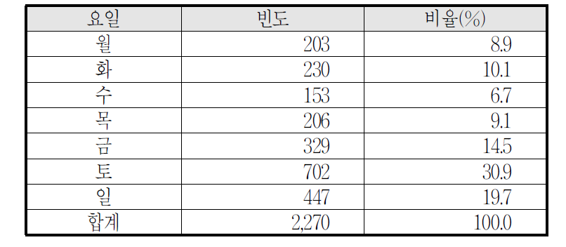 요일별 안전사고