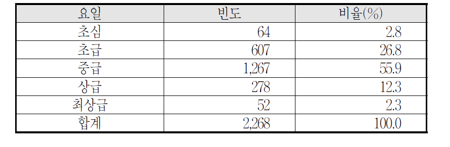 코스 난이도별 안전사고